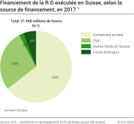 Financement de la R-D exécutée en Suisse, selon la source de financement