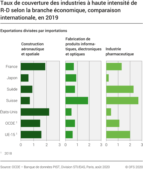 Taux de couverture des industries à haute intensité de R-D, selon la branche économique, comparaison internationale