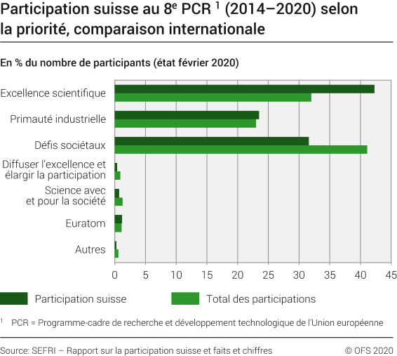 Participation au 8ème PCR (2014-2020), selon la priorité, comparaison internationale
