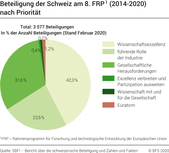 Beteiligung der Schweiz am 8. FRP (2014-2016), nach Priorität