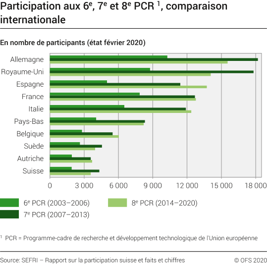 Participation aux 6ème PCR, 7ème PCR et 8ème PCR, comparaison internationale