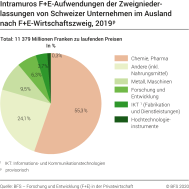 Intramuros F+E-Aufwendungen der Zweigniederlassungen von Schweizer Unternehmen im Ausland, nach F+E-Wirtschaftszweig