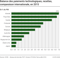 Balance des paiements technologiques, recettes, comparaison internationale