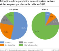 Répartition de la population des entreprises actives et des emplois par classe de taille