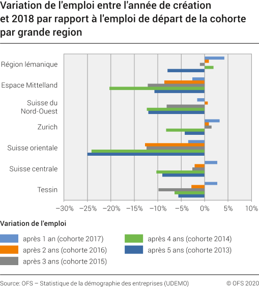 Variation de l'emploi entre l'année de création et 2018 par rapport à l'emploi de départ de la cohorte par grande région
