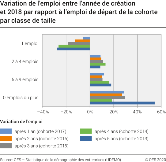 Variation de l'emploi entre l'année de création et 2018 par rapport à l'emploi de départ de la cohorte par classe de taille
