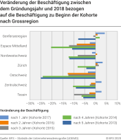 Veränderung der Beschäftigung zwischen dem Gründungsjahr und 2018 bezogen auf die Beschäftigung zu Beginn der Kohorte nach Grossregion