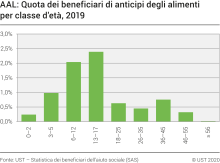 AAL: Quota dei beneficiari di anticipi degli alimenti per classe d'età