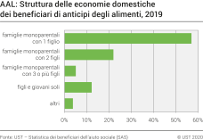 AAL: Struttura delle economie domestiche dei beneficiari di anticipi degli alimenti