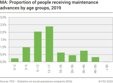 MA: Proportion of people receiving maintenance advances by age groups