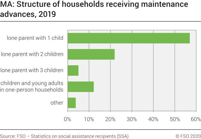MA: Structure of households receiving maintenance advances