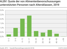 ALBV: Quote der von Alimentenbevorschussungen unterstützten Personen nach Altersklassen
