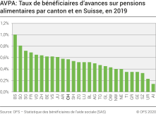 AVPA: Taux de bénéficiaires d'avances sur pensions alimentaires par canton et en Suisse