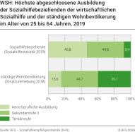 WSH: Höchste abgeschlossene Ausbildung der Sozialhilfebeziehenden der wirtschaftlichen Sozialhilfe und der ständigen Wohnbevölkerung im Alter von 25 bis 64 Jahren