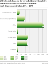 WSH: Sozialhilfequote der wirtschaftlichen Sozialhilfe der ausländischen Sozialhilfebeziehenden nach Staatsangehörigkeit, 2014-2019