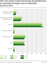 ASE: Taux d'aide sociale économique des bénéficiaires de nationalité étrangère selon la nationalité, 2014-2019