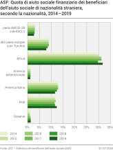 ASF: Quota di aiuto sociale finanziario dei beneficiari dell'aiuto sociale di nazionalità straniera, secondo la nazionalità, 2014-2019