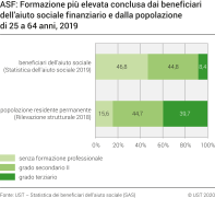 ASF: Formazione più elevata conclusa dai beneficiari dell'aiuto sociale finanziario e dalla popolazione di 25 a 64 anni