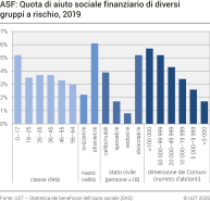 ASF: Quota di aiuto sociale finanziario di diversi gruppi a rischio
