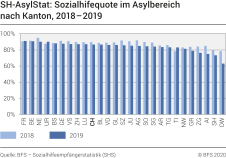 SH-AsylStat: Sozialhilfequote im Asylbereich nach Kanton 2018-2019