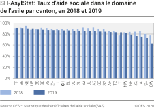 SH-AsylStat: Ttaux d'aide sociale dans le domaine de l'asile par canton, en 2018 et 2019
