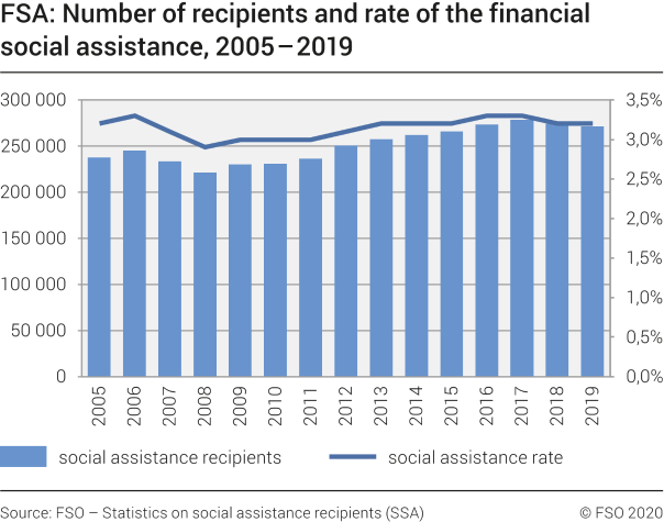 FSA: Number of recipients and rate of the financial social assistance, 2005-2019