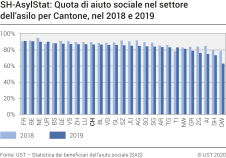 SH-AsylStat: Quota di aiuto sociale nel settore dell'asilo per Cantone, nel 2018 e 2019