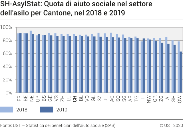 SH-AsylStat: Quota di aiuto sociale nel settore dell'asilo per Cantone, nel 2018 e 2019