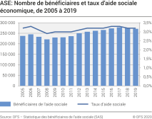 ASE: Nombre de bénéficiaires et taux d'aide sociale économique, de 2005 à 2019