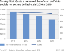 SH-AsylStat: Quota e numero di beneficiari dell'aiuto sociale nel settore dell'asilo, dal 2016 al 2019