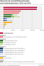 Übersicht der Sozialhilfebeziehenden nach Aufenthaltsstatus, 2016 und 2019