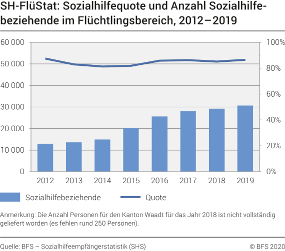 SH-FlüStat: Sozialhilfequote und Anzahl Sozialhilfebeziehende im Flüchtlingsbereich 2012-2019