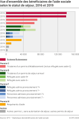 Vue d'ensemble des bénéficiaires de l'aide sociale selon le statut de séjour, 2016 et 2019