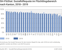 SH-FlüStat: Sozialhilfequote im Flüchtlingsbereich nach Kanton 2018-2019