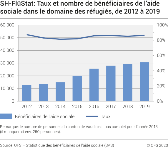 SH-FlüStat: Taux et nombre de bénéficiaires de l'aide sociale dans le domaine des réfugiés, de 2012 à 2019