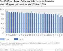 SH-FlüStat: Taux d'aide sociale dans le domaine des réfugiés par canton, en 2018 et 2019