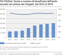 SH-FlüStat: Quota e numero beneficiari dell'aiuto sociale nel settore dei rifugiati, dal 2012 al 2019