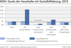WSH: Quote der Haushalte mit Sozialhilfebezug