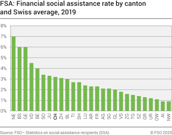 FSA: Financial social assistance rate by canton and Swiss average