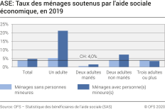 ASE: Taux des ménages soutenus par l'aide sociale économique