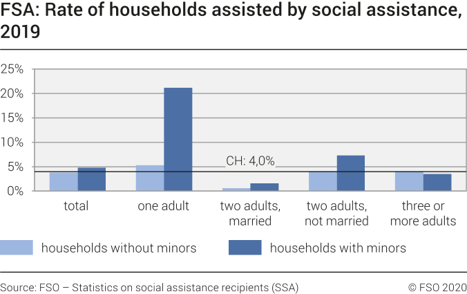 FSA: Rate of households assisted by social assistance