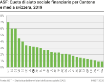 ASF: Quota di aiuto sociale finanziario per Cantone e media svizzera