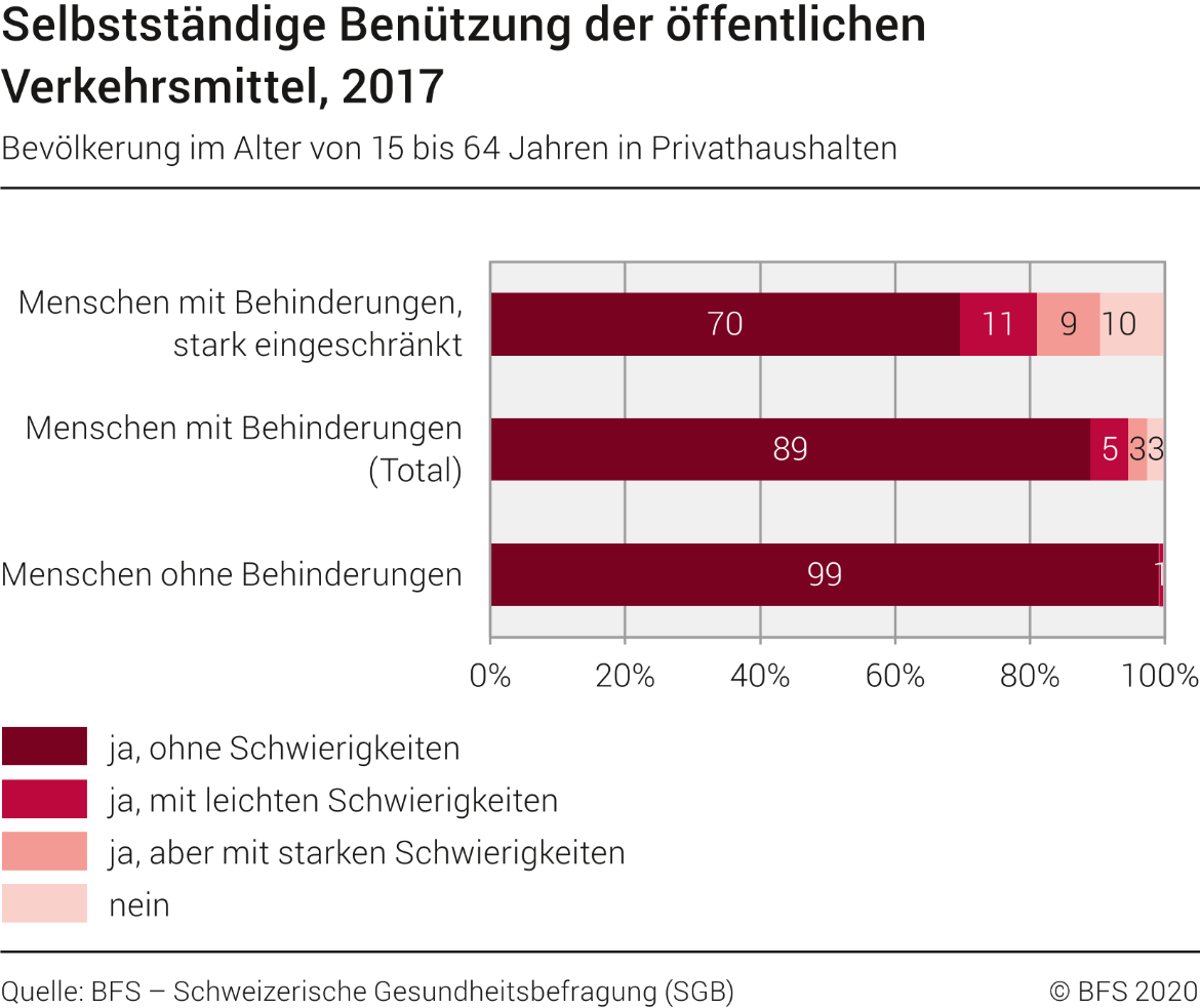 Gleichstellung von Menschen mit Behinderungen. Öffentlichen Verkehrsmittel benützen: Schwierigkeitsgrad, 2017