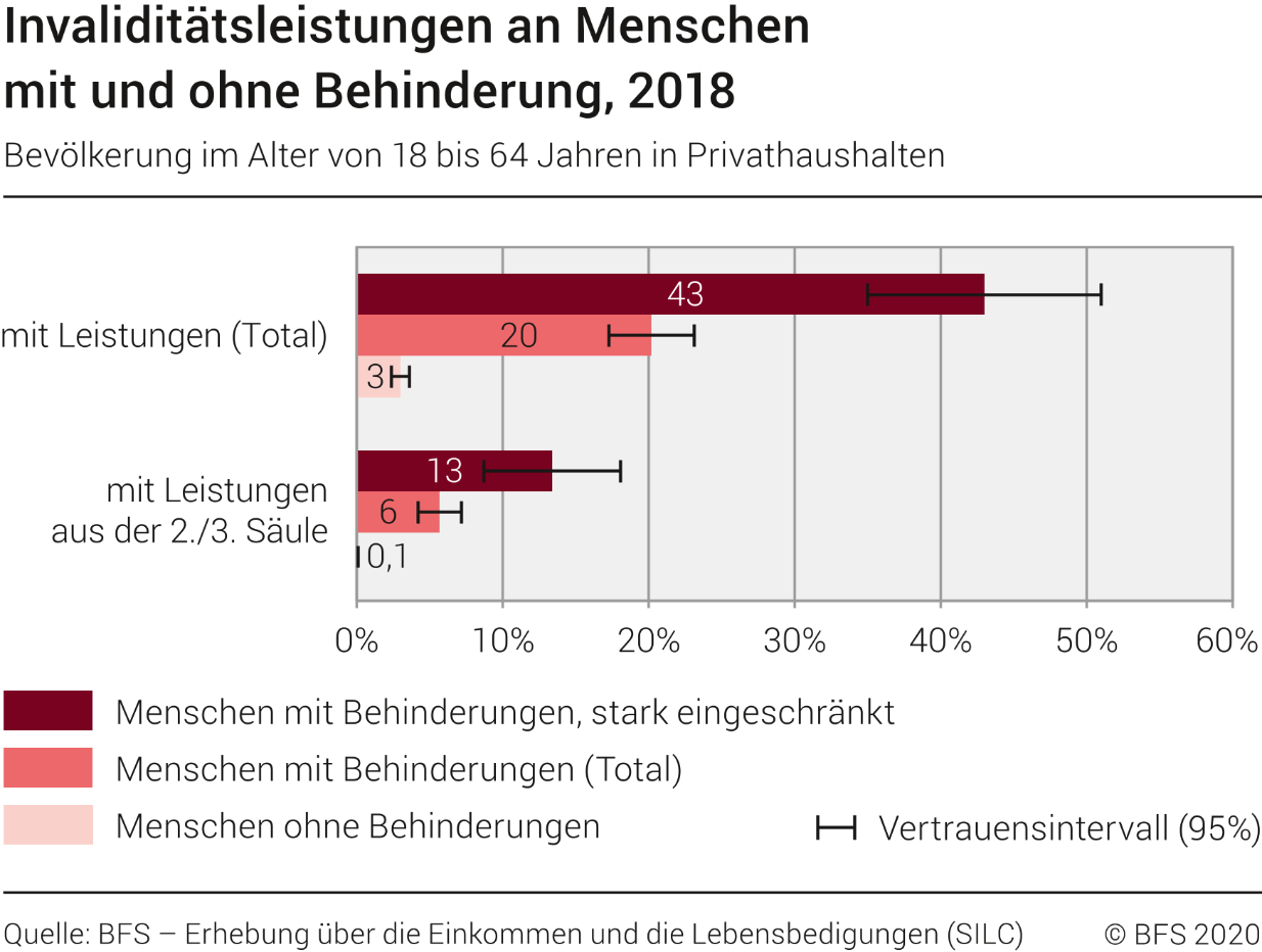 Invaliditätsleistungen von Menschen mit und ohne Behinderung, 2018