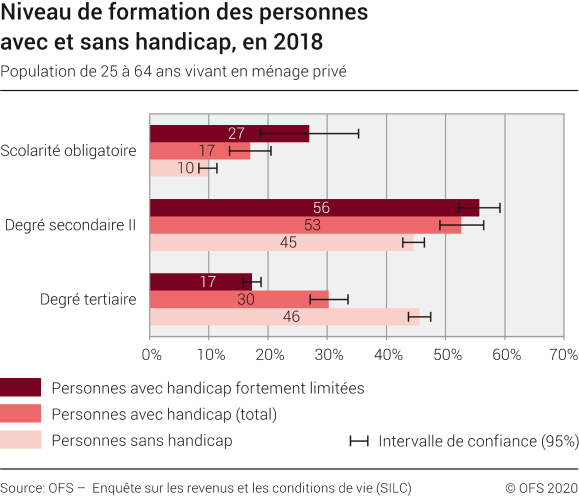 Niveau de formation des personnes avec et sans handicap, en 2018