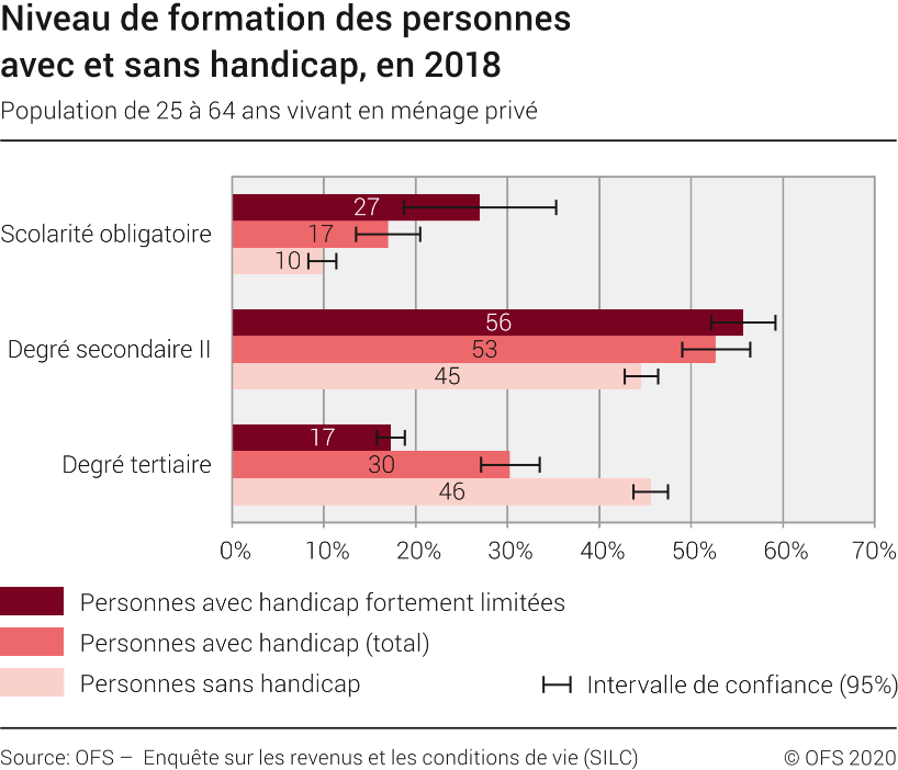 Niveau de formation des personnes avec et sans handicap, en 2018
