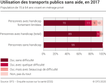 Egalité pour les personnes handicapées. Utilisation des transports publics: degré de difficulté, en 2017