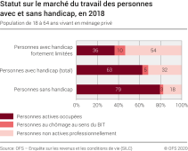 Statut sur le marché du travail des personnes avec et sans handicap, en 2018