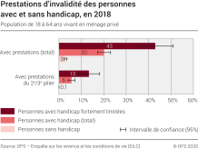 Prestations d'invalidité des personnes avec et sans handicap, en 2018