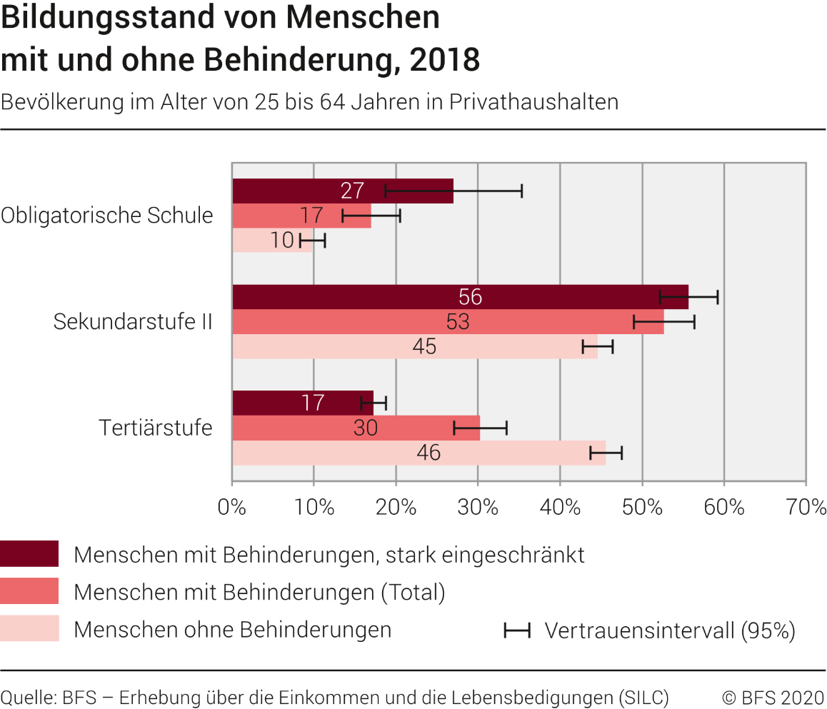 Bildungsstand von Menschen mit und ohne Behinderung, 2018